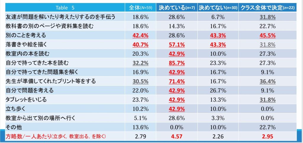 「授業中に用いている対処方略」についてのアンケート結果を示した表