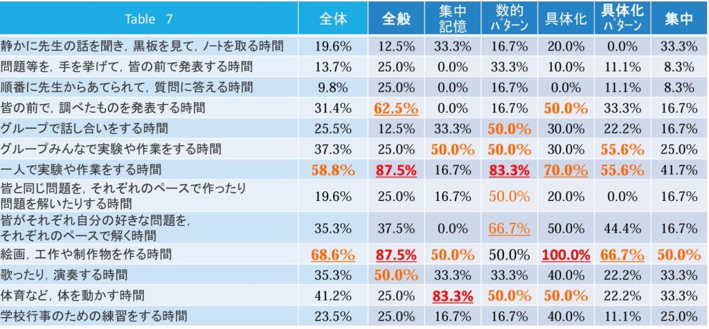 「どのような授業形態・活動が好きか？」についてのアンケート結果を示した表