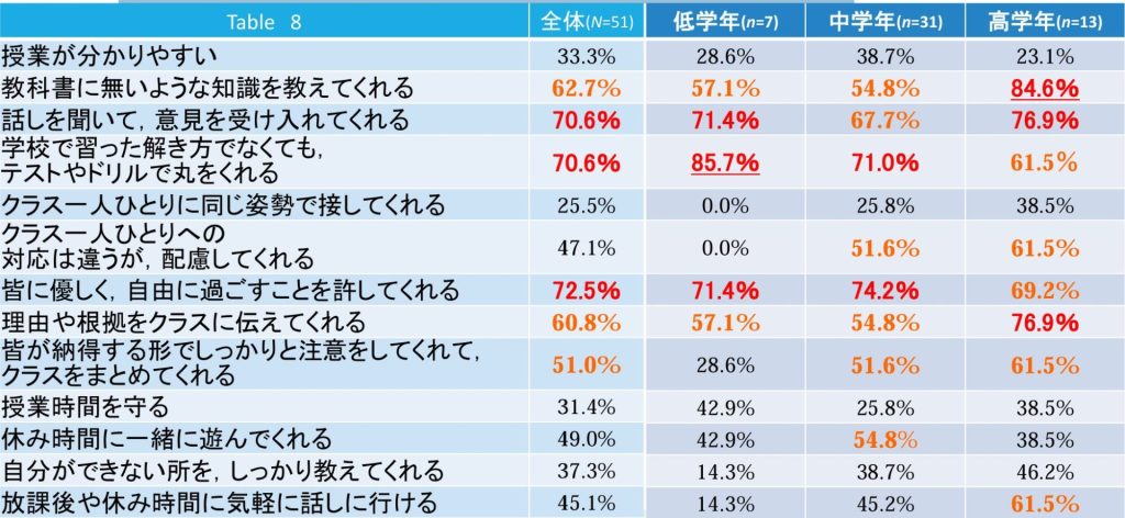 「どのような担任教師を望んでいるのか？」についてのアンケート結果を示した表