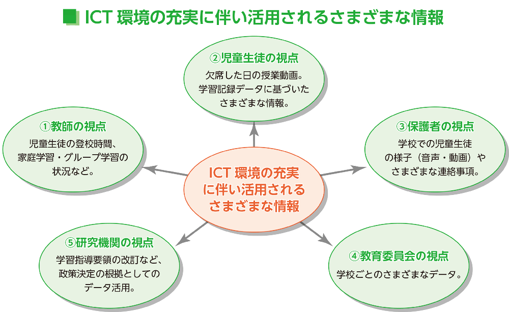 ICT環境の充実に伴い活用されるさまざまな情報