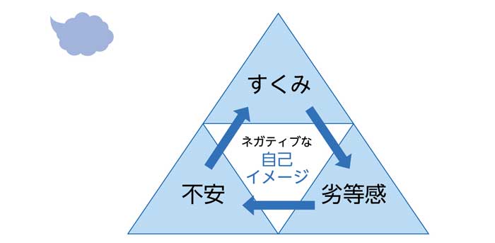 トライアングル・アプローチ　不登校対応、最初にすべきこと　自己イメージの変化を生み出す　不安→すくみ→劣等感