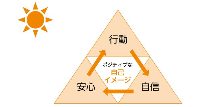 トライアングル・アプローチ　不登校対応、最初にすべきこと　自己イメージの変化を生み出す　安心→行動→自信