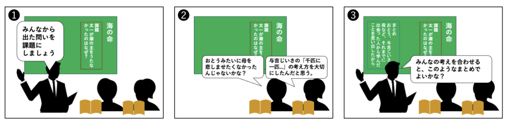 子供たちから出た考えを合わせるだけのまとめ方。「読み方」を教える機会のない授業展開の例。