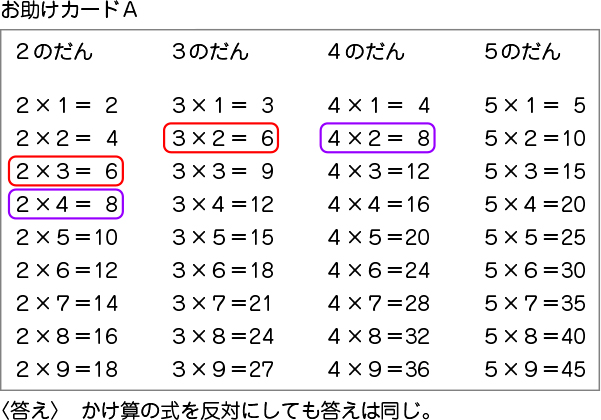 図表３