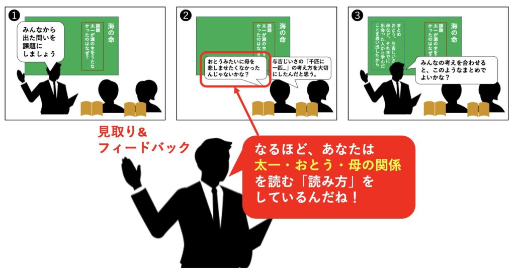 【国語授業のアップデート】子供の関心を生かし、文章の内容を追究する子供に現れた「読み方」を、教師が「見取り」、「フィードバック」することで「読み方」を教えていく。