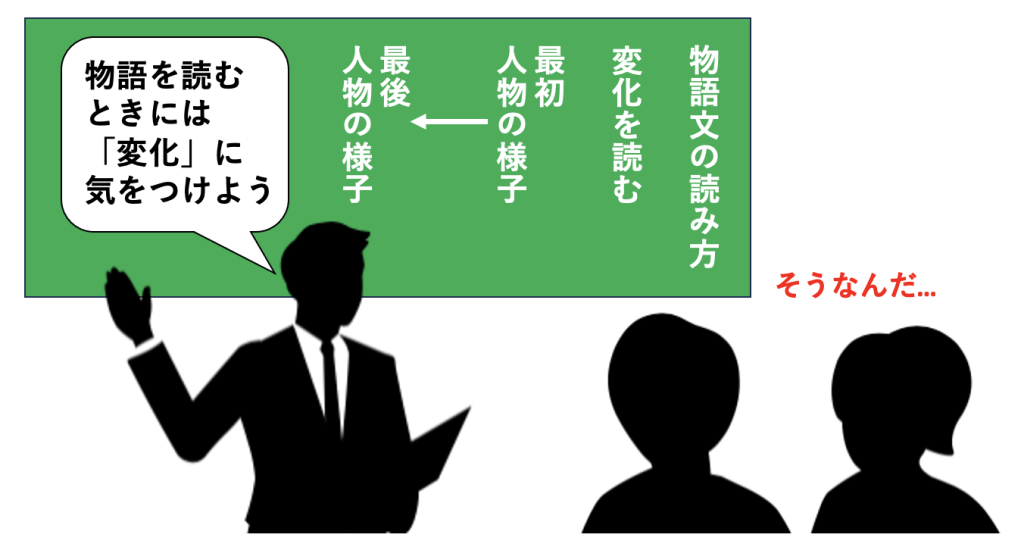 【ふさわしくない例①】言語活動を通さず、「読み方」だけを取り出しても子供の学びにつながらない。