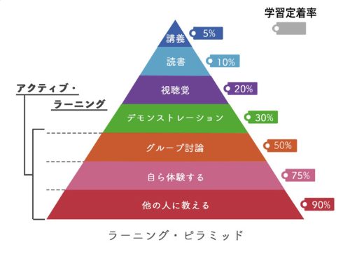 『平均学習定着率が向上する「ラーニングピラミッド」とは？』キャリア教育ラボ