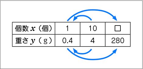 図表３