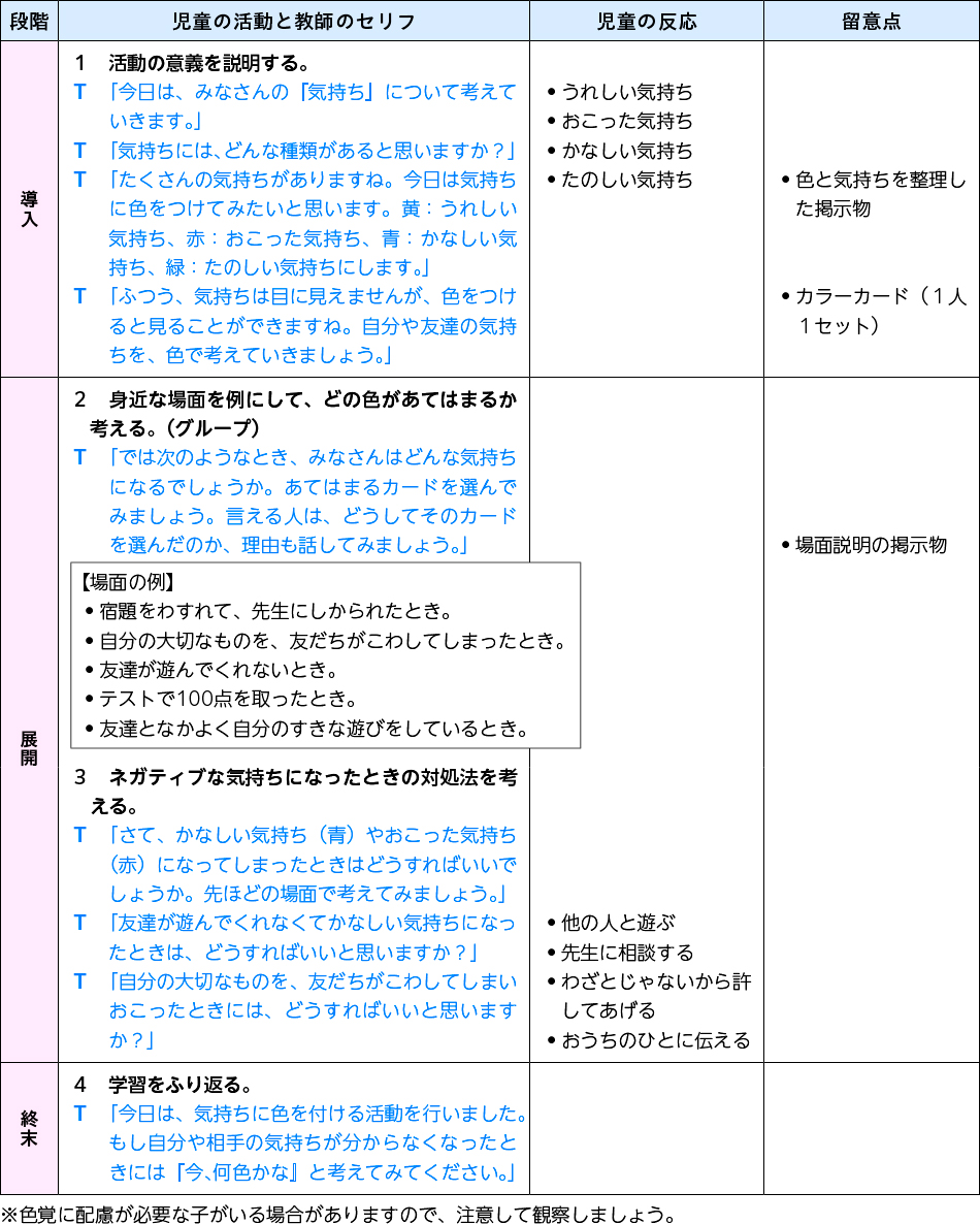 指導の実際　表１