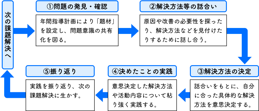 図表　一連の学習過程