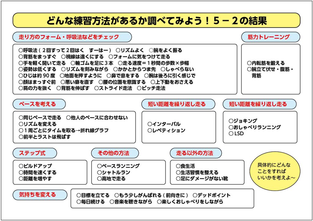 練習方法を調べた結果　どんな練習方法があるか調べてみよう！5-2の結果