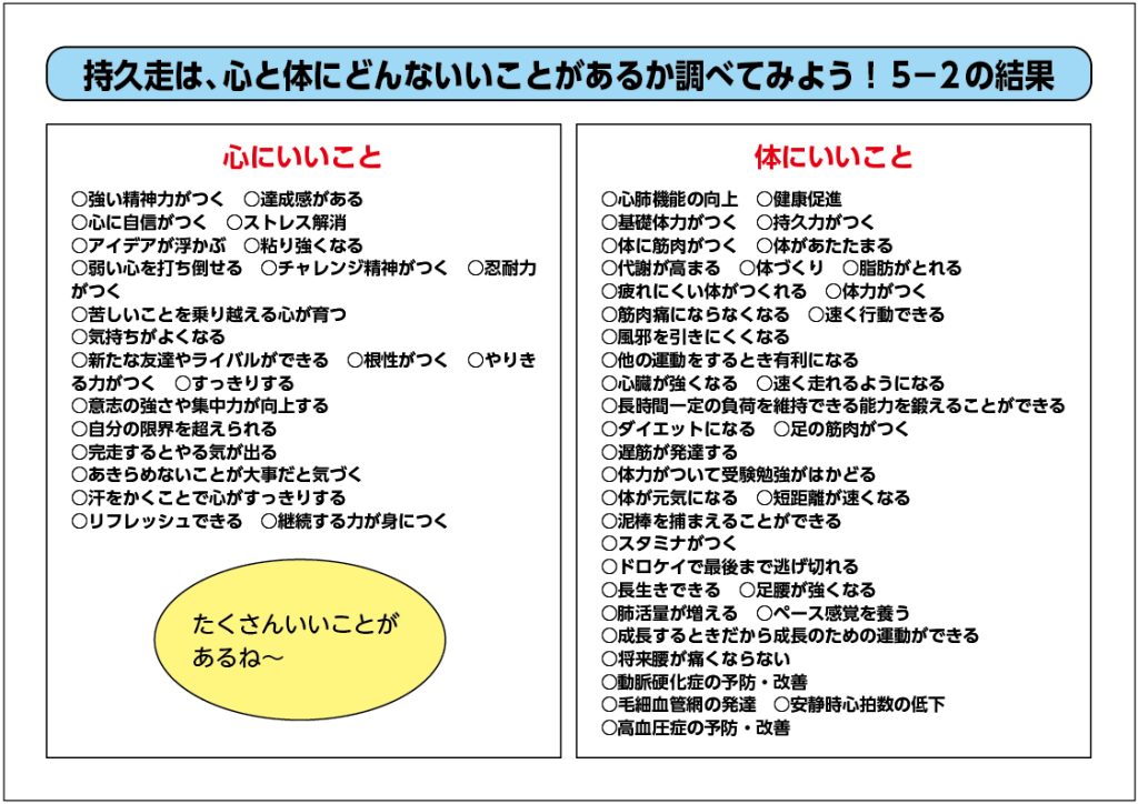 調べた結果　持久送は、心と体にどんな良いことがあるか調べてみよう！5-2の結果