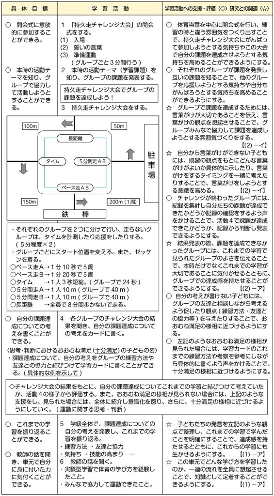 持久走チャレンジ大会でのグループの課題　展開（晴天時）