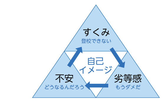 トライアングル・アプローチ　「思い込み」を捨て、「誰も責めない」と決めよう　不登校が持続する悪循環