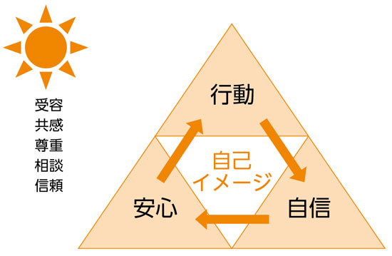 トライアングル・アプローチ　「思い込み」を捨て、「誰も責めない」と決めよう　太陽ストローク