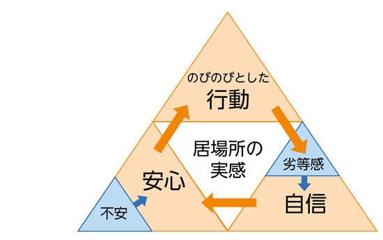 トライアングル・アプローチ　「思い込み」を捨て、「誰も責めない」と決めよう　不登校予防に必要なこと