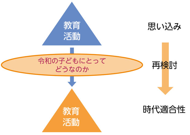 トライアングル・アプローチ　「思い込み」を捨て、「誰も責めない」と決めよう　不登校予防に必要なこと　時代適合性