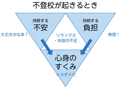 トライアングル・アプローチ　具体的にどうアプローチするのか　不登校の原因　不安　負担　心身のすくみ