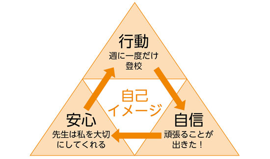 トライアングル・アプローチ　具体的にどうアプローチするのか　回復のための環境　行動　自信　安心