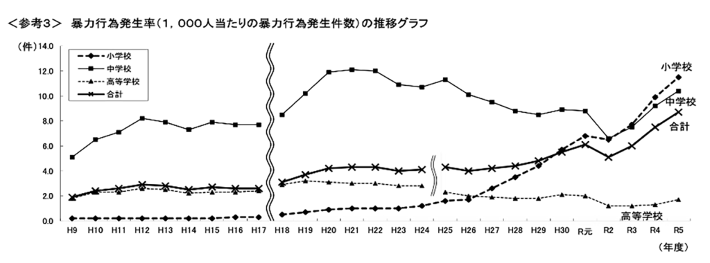 ＜参考３＞暴力行為発生件率の推移を示したグラフ