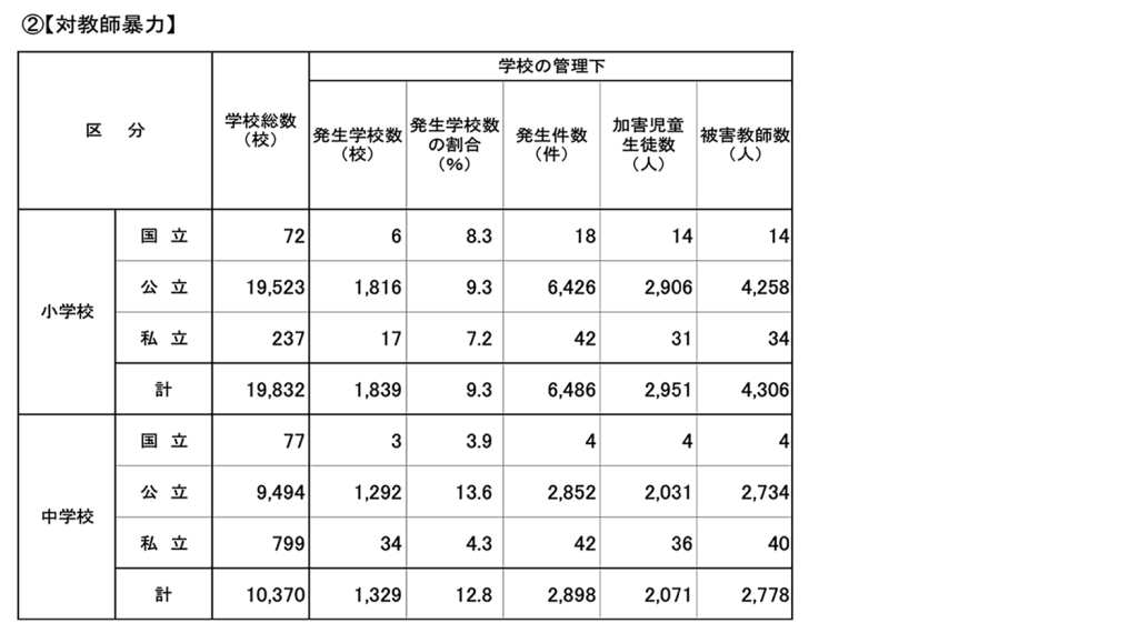 令和元年度の【対教師暴力】発せ因数を示した表