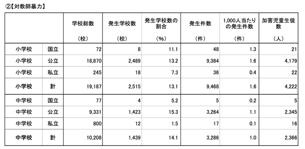 令和６年度の【対教師暴力】発生件数を示した表