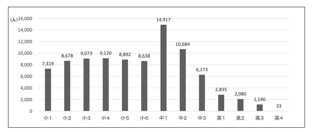 ＜参考７＞学年別加害児童生徒数のグラフ-令和６年度
