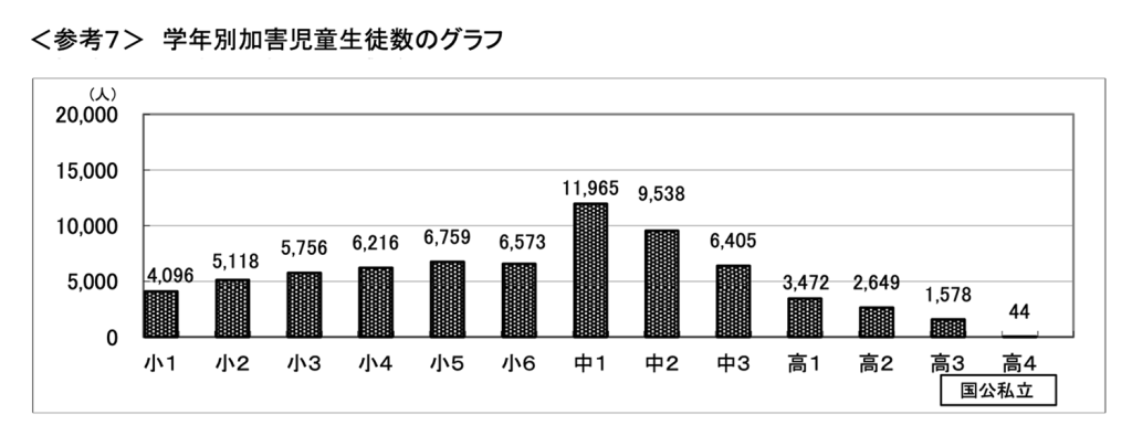 ＜参考７＞学年別加害児童生徒数のグラフ-　令和元年度
