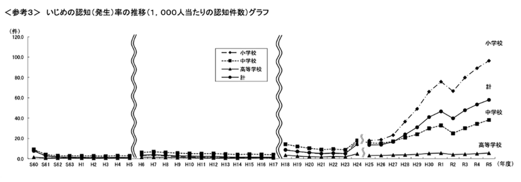 ＜参考３＞いじめの認知（発生）率の推移（１０００人当たりの認知件数）