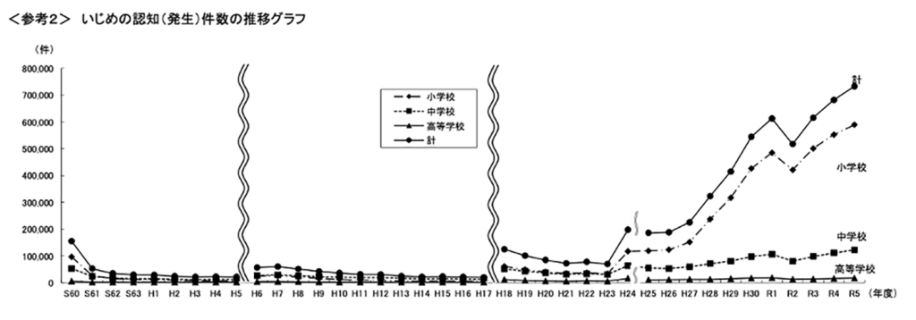 ＜参考２＞いじめの認知（発生）件数の推移グラフ