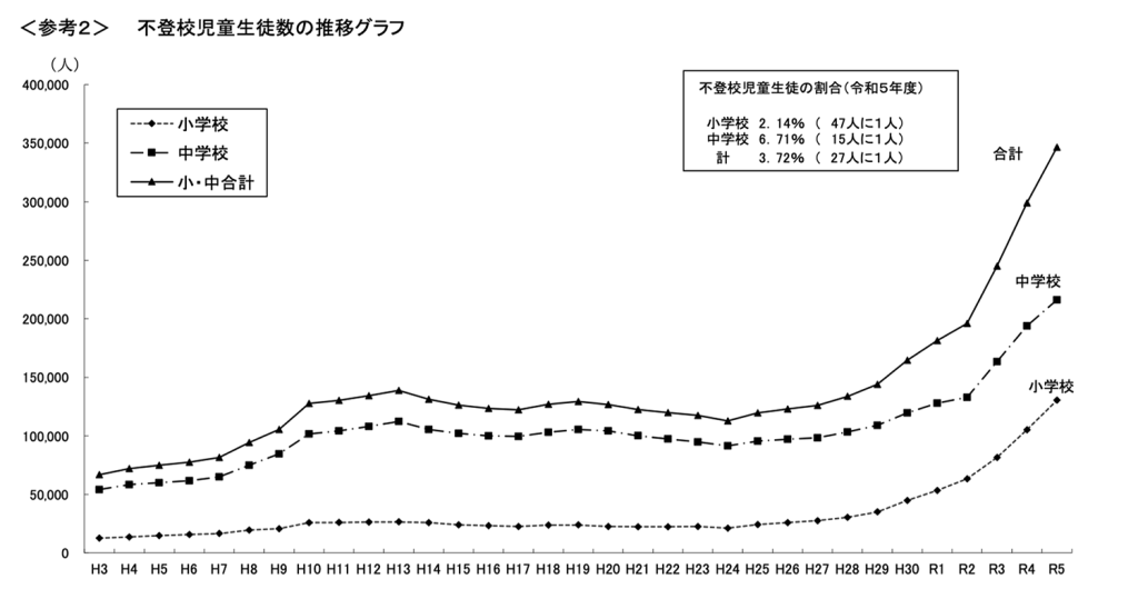 ＜参考２＞不登校児童生徒数の推移グラフ