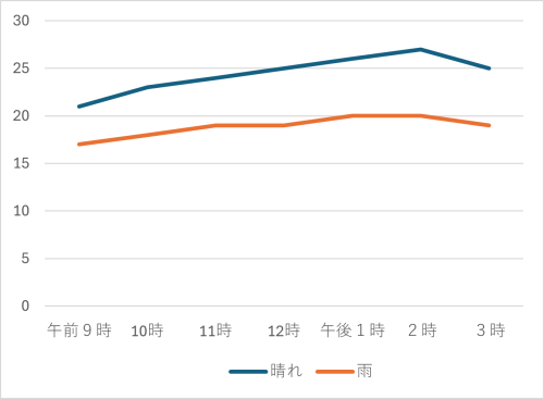 晴れの日と雨の日の１日の気温の変化を示した折れ線グラフ