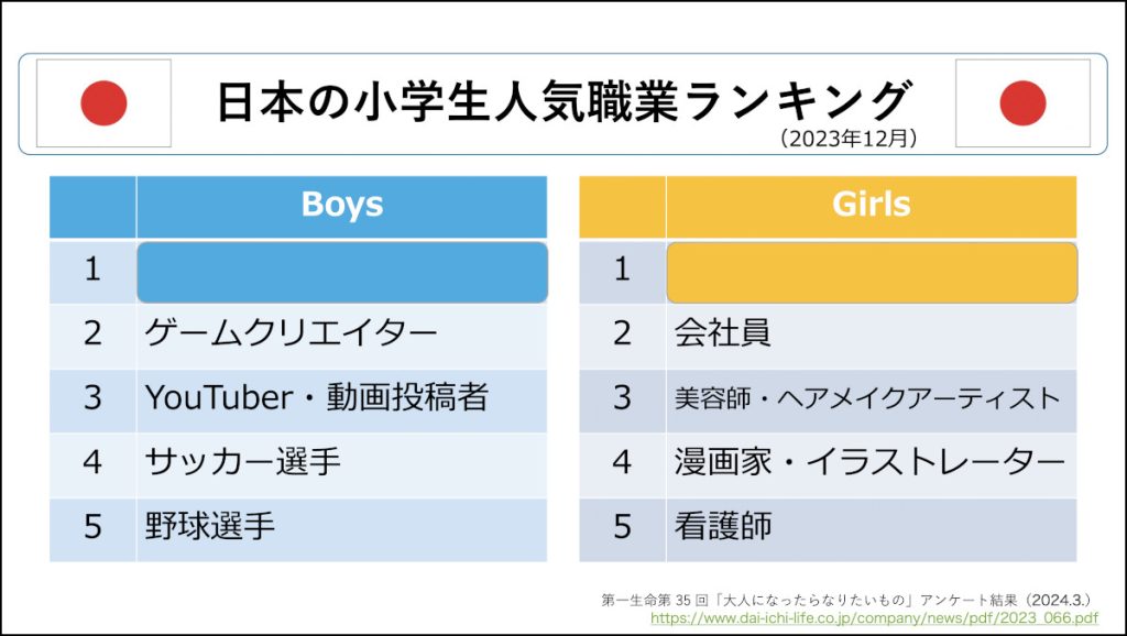 小学生の人気職業ランキングスライド