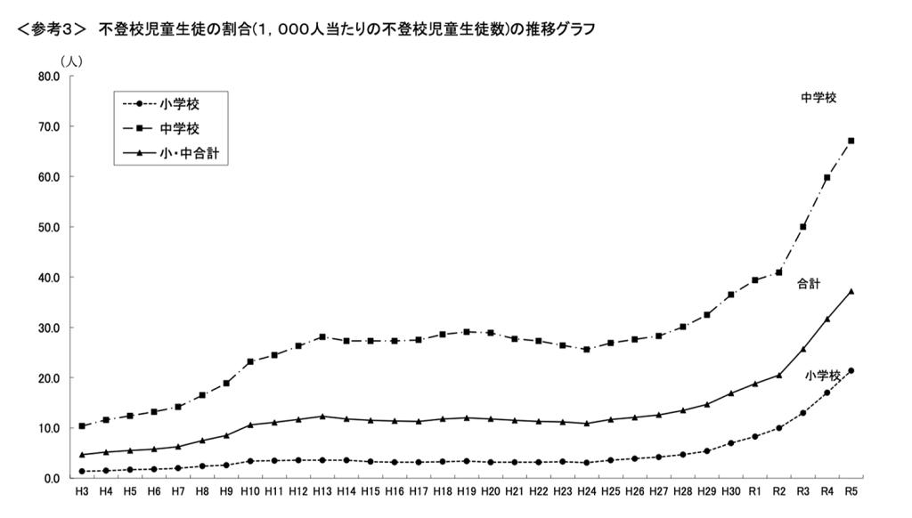 ＜参考３＞不登校児童の割合