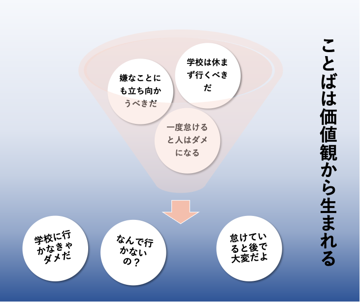 【連載】令和型不登校の子どもたちに寄り添う トライアングル・アプローチ♯５　番外編　言葉は価値観から生まれる