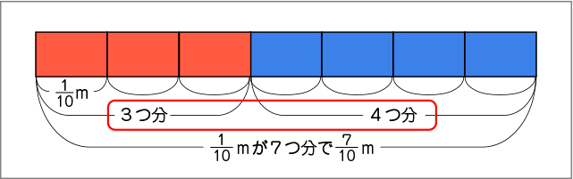 図表４