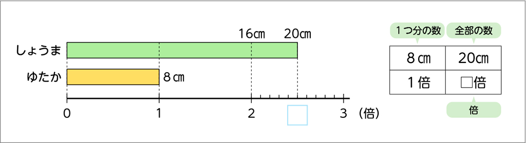 図表４