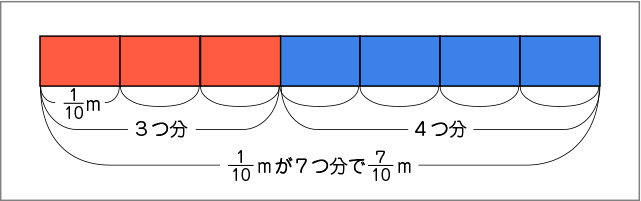 図表２