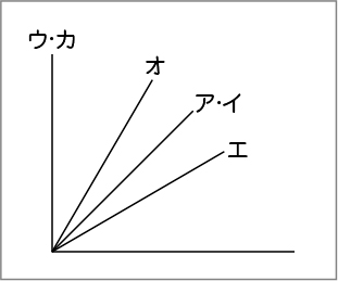 図表３