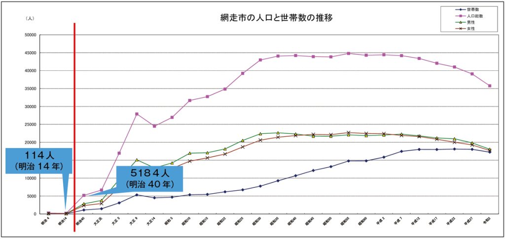 網走市の人口と世帯数の推移（網走市公式サイトより）