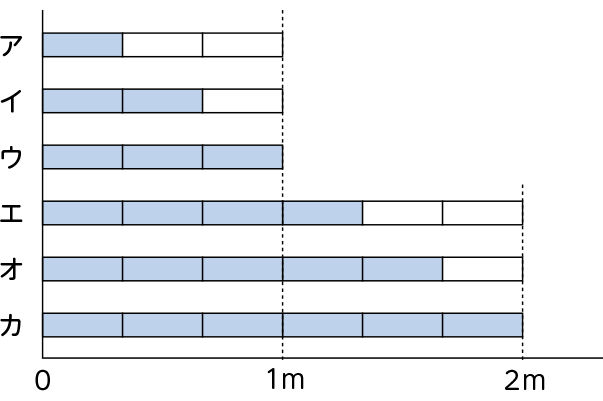 図表１