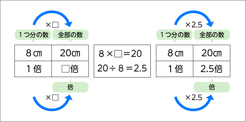 図表７