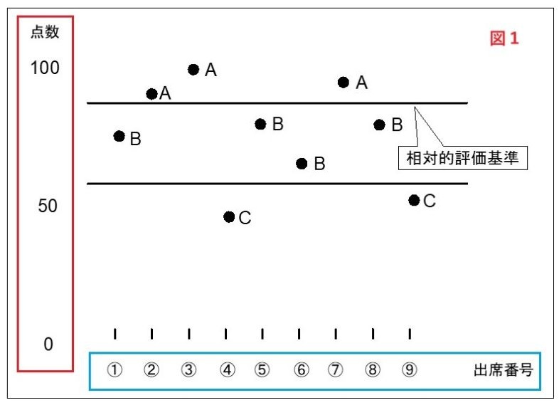 図1 相対評価した成績図