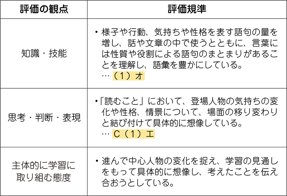 単元の評価規準