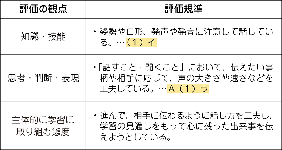 単元の評価規準