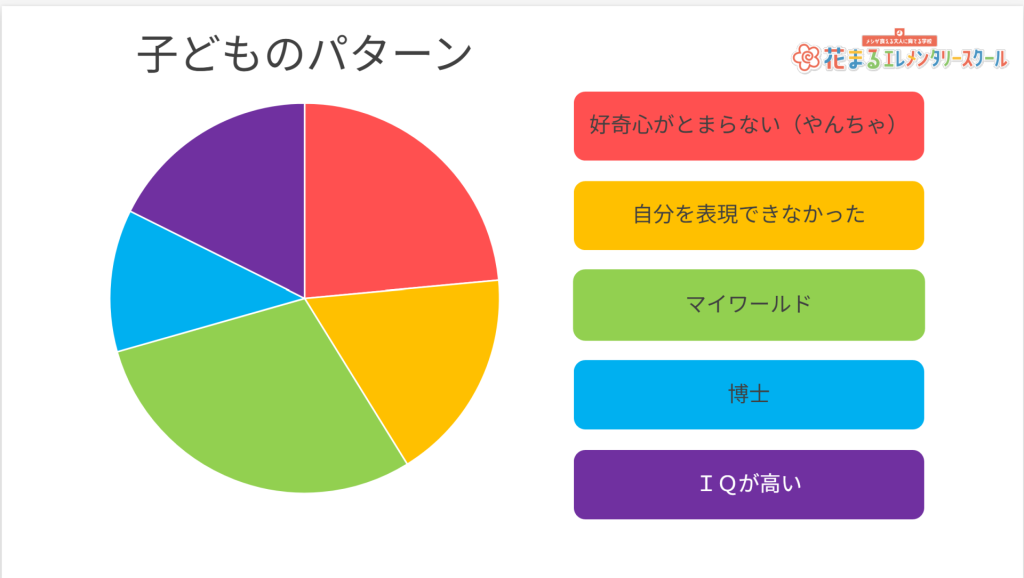 不登校になりがちな子どもたち、５つのタイプを示したスライド。