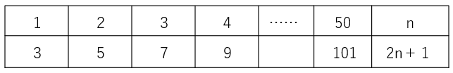 表2