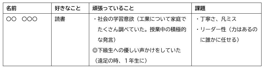 個人データ(名前・好きなこと・頑張っていること。課題)をまとめる