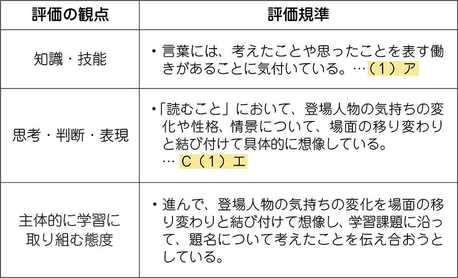 単元の評価規準