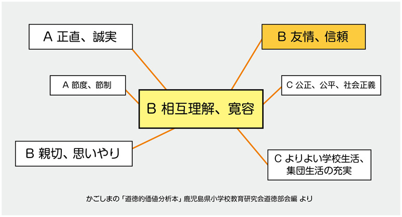 小５道徳科　広い心「折れたタワー」　道徳的価値の分析　内容項⽬の関係図